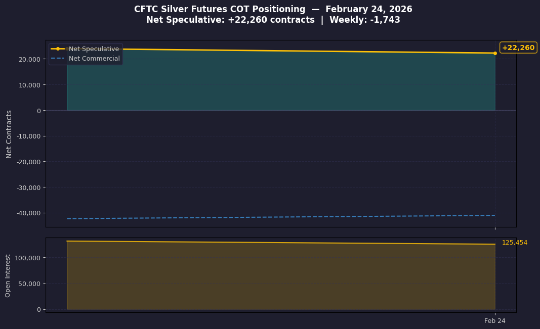 CFTC Silver COT Positioning - 26 Week Trend