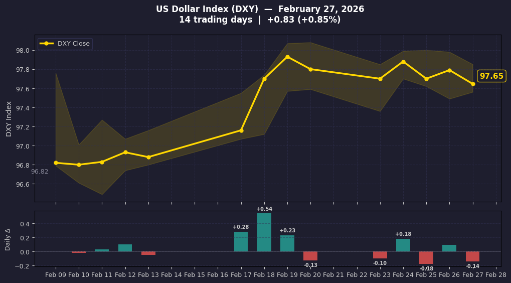 US Dollar Index (DXY) - 2 Week Trend