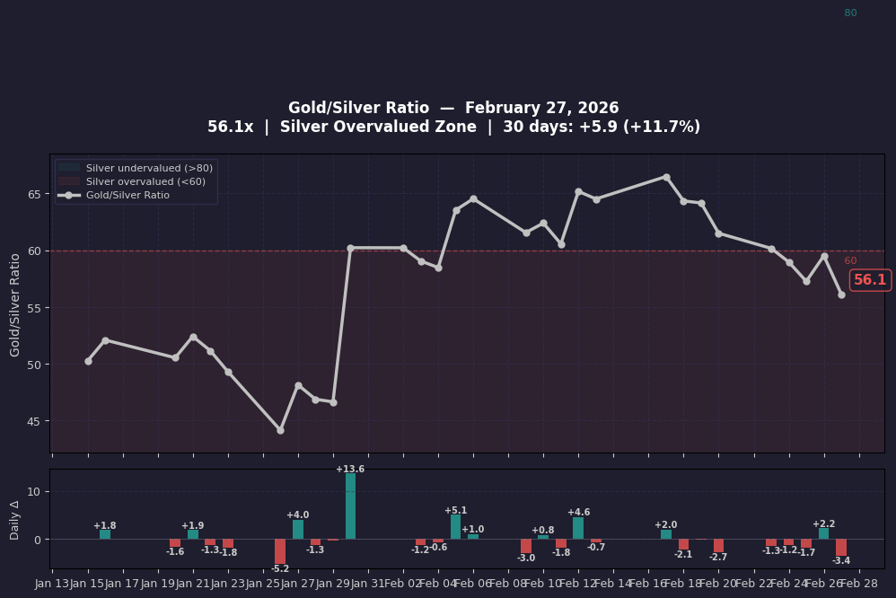 Gold/Silver Ratio - 30 Day Trend