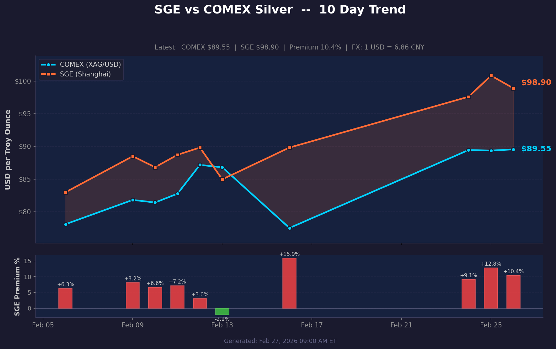 SGE vs COMEX Silver Price Comparison - 10 Day Trend