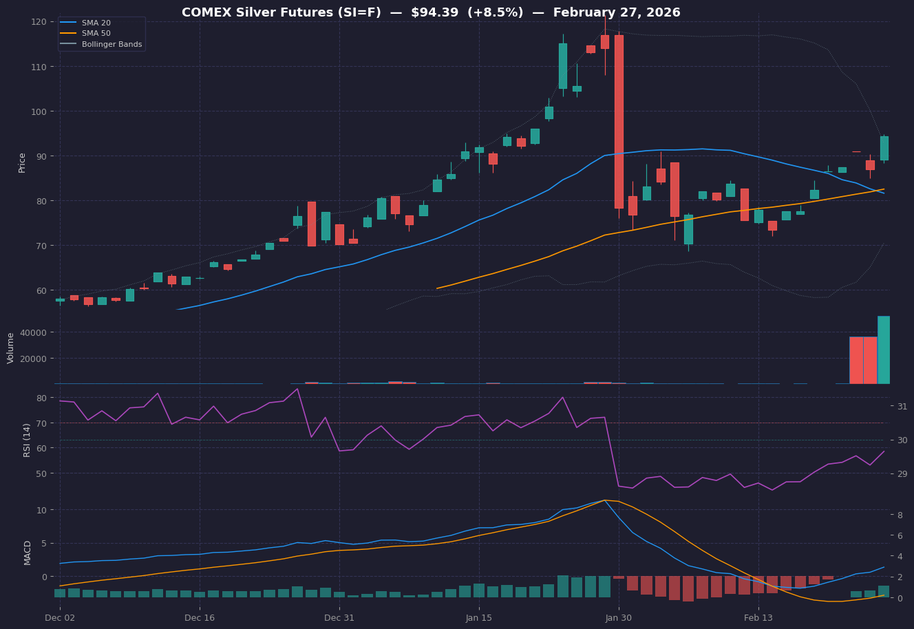 COMEX Silver Futures Technical Analysis - 60 Day Chart