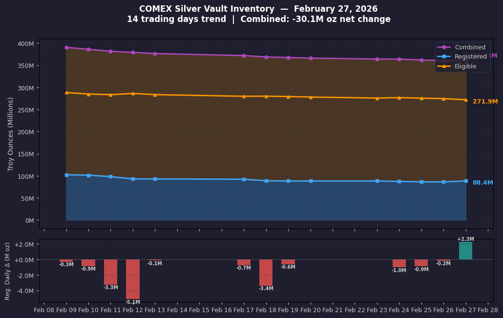 COMEX Silver Vault Inventory - 2 Week Trend