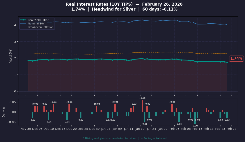 Real Interest Rates (10Y TIPS) - 60 Day Trend